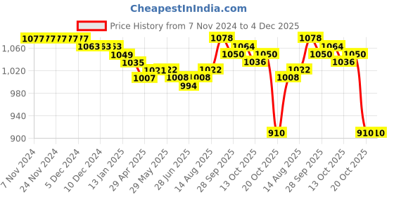 firstcry.com Babyhug Woven Full Sleeves Dobby Foil Printed Kurta Dhoti Set with Lace Detailing - Blue babyhug Price History Graph from 7 Nov 2024 to 4 Dec 2025
