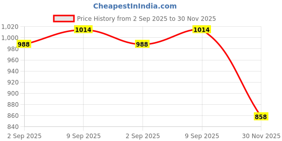 firstcry.com Babyhug Woven Full Sleeves Elephant Printed Kurta & Dhoti Set - Green & Navy Blue babyhug Price History Graph from 2 Sep 2025 to 30 Nov 2025