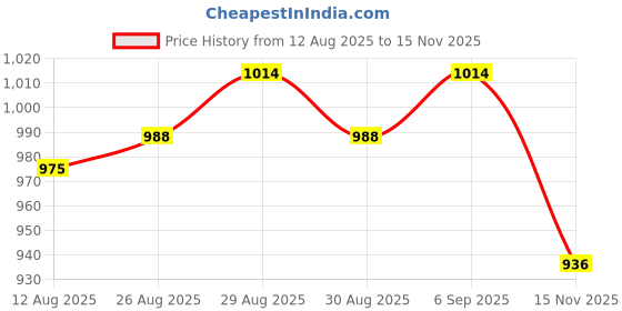 firstcry.com Babyhug Woven Full Sleeves Elephant Printed Kurta & Dhoti Set - Green & Navy Blue babyhug Price History Graph from 12 Aug 2025 to 15 Nov 2025