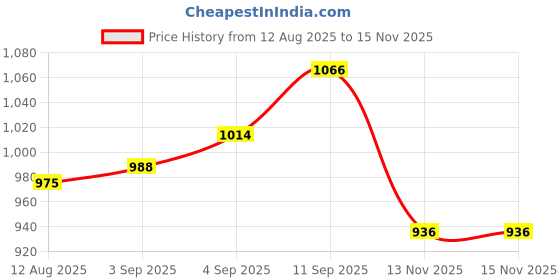 firstcry.com Babyhug Woven Full Sleeves Elephant Printed Kurta & Dhoti Set - Green & Navy Blue babyhug Price History Graph from 12 Aug 2025 to 15 Nov 2025