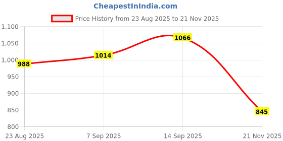 firstcry.com Babyhug Woven Full Sleeves Elephant Printed Kurta & Dhoti Set - Green & Navy Blue babyhug Price History Graph from 23 Aug 2025 to 21 Nov 2025