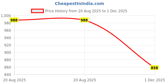 firstcry.com Babyhug Woven Full Sleeves Elephant Printed Kurta & Dhoti Set - Green & Navy Blue babyhug Price History Graph from 20 Aug 2025 to 1 Dec 2025