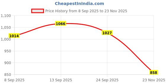 firstcry.com Babyhug Woven Full Sleeves Elephant Printed Kurta & Dhoti Set - Green & Navy Blue babyhug Price History Graph from 8 Sep 2025 to 23 Nov 2025