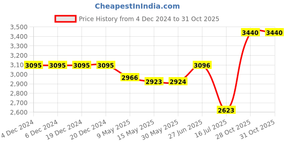 firstcry.com Babyhug Woven Full Sleeves Embroidered 4 Piece Party Suit With Bow - Black babyhug Price History Graph from 4 Dec 2024 to 30 Oct 2025