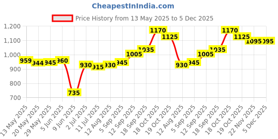firstcry.com Babyhug Woven Full Sleeves Embroidered Kurta & Pyjama Set - Dark Green babyhug Price History Graph from 13 May 2025 to 5 Dec 2025