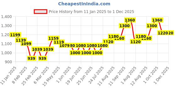 firstcry.com Babyhug Woven Full Sleeves Embroidered Kurta & Pyjama Set - Lime Yellow babyhug Price History Graph from 11 Jan 2025 to 28 Nov 2025