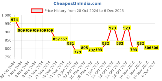 firstcry.com Babyhug Woven Full Sleeves Embroidered Kurta Dhoti Set - Blue babyhug Price History Graph from 28 Oct 2024 to 5 Dec 2025