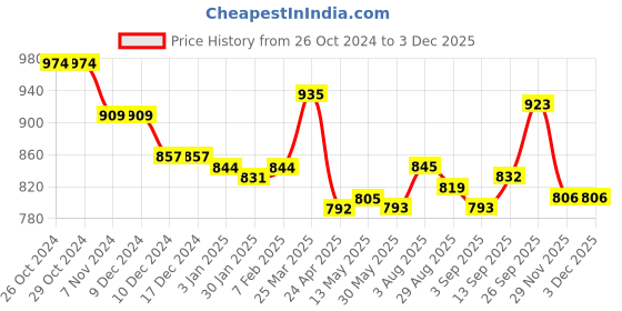 firstcry.com Babyhug Woven Full Sleeves Embroidered Kurta Dhoti Set - Blue babyhug Price History Graph from 26 Oct 2024 to 2 Dec 2025