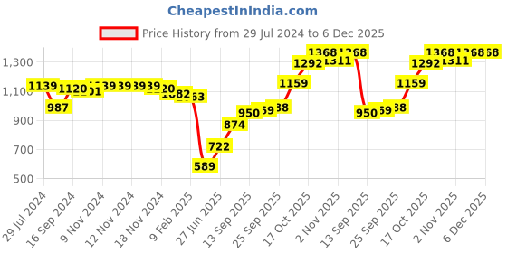 firstcry.com Babyhug Woven Full Sleeves Embroidered Kurta Payjama Set - Red babyhug Price History Graph from 29 Jul 2024 to 5 Dec 2025