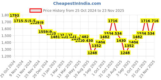 firstcry.com Babyhug Woven Full Sleeves Embroidered Kurta Pyjama Set - Maroon babyhug Price History Graph from 25 Oct 2024 to 23 Nov 2025