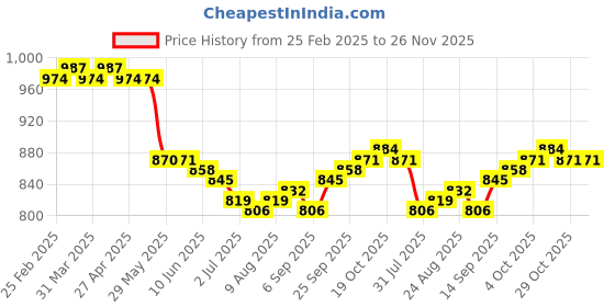 firstcry.com Babyhug Woven Full Sleeves Embroidery Kurta & Dhoti Set -Red babyhug Price History Graph from 25 Feb 2025 to 25 Nov 2025