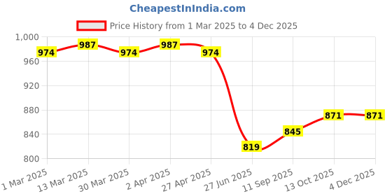 firstcry.com Babyhug Woven Full Sleeves Embroidery Kurta & Dhoti Set -Red babyhug Price History Graph from 1 Mar 2025 to 3 Dec 2025