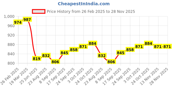 firstcry.com Babyhug Woven Full Sleeves Embroidery Kurta & Dhoti Set -Red babyhug Price History Graph from 26 Feb 2025 to 28 Nov 2025