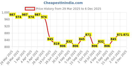 firstcry.com Babyhug Woven Full Sleeves Embroidery Kurta & Dhoti Set -Red babyhug Price History Graph from 29 Mar 2025 to 6 Dec 2025