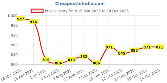 firstcry.com Babyhug Woven Full Sleeves Embroidery Kurta & Dhoti Set -Red babyhug Price History Graph from 16 Mar 2025 to 14 Oct 2025