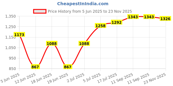 firstcry.com Babyhug Woven Full Sleeves Ethnic Motif Printed Kurta Pajama Set with Jacket & Sequin Detailing - Navy Blue babyhug Price History Graph from 5 Jun 2025 to 23 Nov 2025