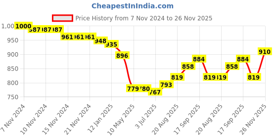 firstcry.com Babyhug Woven Full Sleeves Fit & Flared Party Frock with Sequin on Yoke & Floral Applique - Pink babyhug Price History Graph from 7 Nov 2024 to 26 Nov 2025