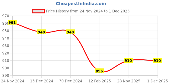 firstcry.com Babyhug Woven Full Sleeves Fit & Flared Party Frock with Sequin on Yoke & Floral Applique - Pink babyhug Price History Graph from 24 Nov 2024 to 30 Nov 2025