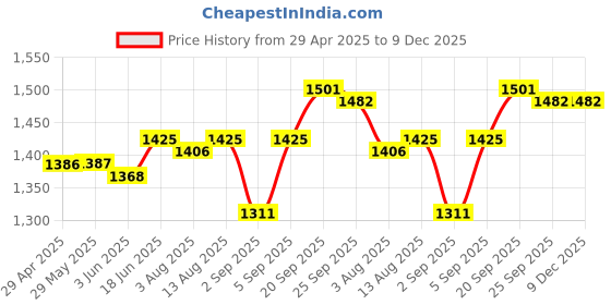 firstcry.com Babyhug Woven Full Sleeves Flora Foil Printed Shrug & Fit & Flared Shimmered Party Dress with Fur Yoke - Pink babyhug Price History Graph from 29 Apr 2025 to 9 Dec 2025