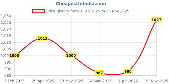 firstcry.com Babyhug Woven Full Sleeves Floral Embroidered Kurta Pyjama Set - Navy Blue babyhug Price History Graph from 3 Feb 2025 to 30 Nov 2025