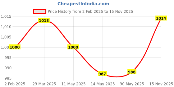 firstcry.com Babyhug Woven Full Sleeves Floral Embroidered Kurta Pyjama Set - Navy Blue babyhug Price History Graph from 2 Feb 2025 to 15 Nov 2025