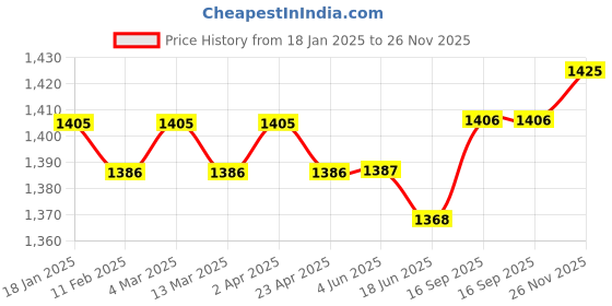 firstcry.com Babyhug Woven Full Sleeves Floral Embroidered Kurta with Dhoti Set - Navy Blue babyhug Price History Graph from 18 Jan 2025 to 26 Nov 2025