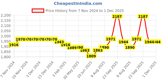firstcry.com Babyhug Woven Full Sleeves Floral Embroidered Velvet Sherwani Kurta Pyjama Set - Teal babyhug Price History Graph from 7 Nov 2024 to 1 Dec 2025