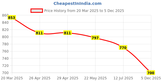 firstcry.com Babyhug Woven Full Sleeves Floral Foil Printed Kurta Pyjama Set - Dark Green babyhug Price History Graph from 20 Mar 2025 to 5 Dec 2025