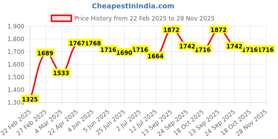 firstcry.com Babyhug Woven Full Sleeves Floral Print Party Suit with Bow & Cap - Ice Blue & White babyhug Price History Graph from 22 Feb 2025 to 27 Nov 2025