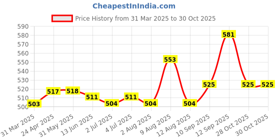 firstcry.com Babyhug Woven Full Sleeves Floral Printed Frock With Frill Detail & Headband - Maroon babyhug Price History Graph from 31 Mar 2025 to 30 Oct 2025