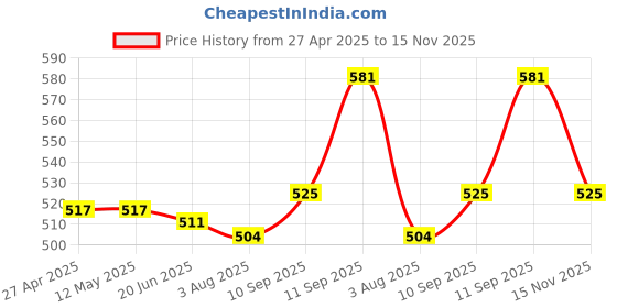 firstcry.com Babyhug Woven Full Sleeves Floral Printed Frock With Frill Detail & Headband - Maroon babyhug Price History Graph from 27 Apr 2025 to 15 Nov 2025