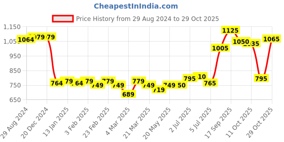 firstcry.com Babyhug Woven Full Sleeves Floral Printed Hooded Jacket - Pink babyhug Price History Graph from 29 Aug 2024 to 29 Oct 2025
