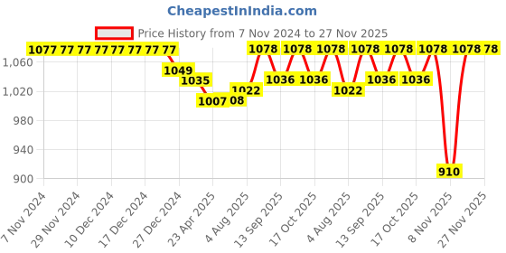 firstcry.com Babyhug Woven Full Sleeves Floral Printed Kurta Dhoti Set - Red babyhug Price History Graph from 7 Nov 2024 to 27 Nov 2025
