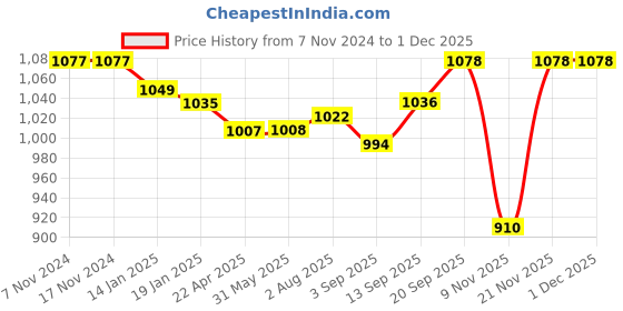 firstcry.com Babyhug Woven Full Sleeves Floral Printed Kurta Dhoti Set - Red babyhug Price History Graph from 7 Nov 2024 to 1 Dec 2025
