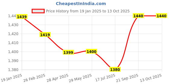 firstcry.com Babyhug Woven Full Sleeves Floral Printed Kurta Dhoti Set with Pair of Booties & Paghdi - Mustard & Red babyhug Price History Graph from 19 Jan 2025 to 13 Oct 2025
