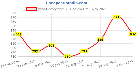 firstcry.com Babyhug Woven Full Sleeves Floral Printed Kurta Pyjama Set - Navy Blue babyhug Price History Graph from 25 Dec 2024 to 5 Nov 2025