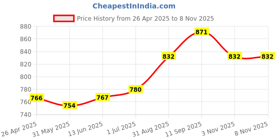 firstcry.com Babyhug Woven Full Sleeves Floral Printed Kurta Pyjama Set - Navy Blue babyhug Price History Graph from 26 Apr 2025 to 8 Nov 2025