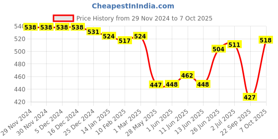 firstcry.com Babyhug Woven Full Sleeves Floral Printed Party Shirt with Bow - Navy Blue babyhug Price History Graph from 29 Nov 2024 to 7 Oct 2025