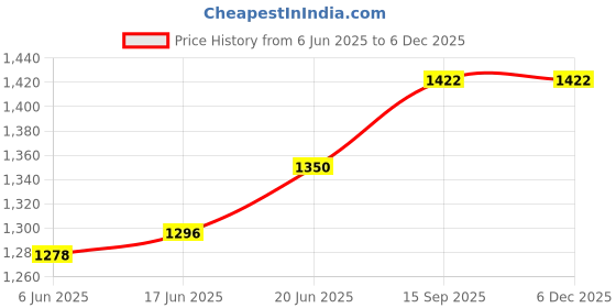 firstcry.com Babyhug Woven Full Sleeves Floral Printed Shirt & Trouser Set with Suspender - White & Navy Blue babyhug Price History Graph from 6 Jun 2025 to 5 Dec 2025