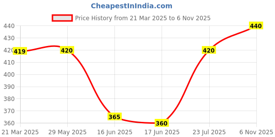 firstcry.com Babyhug Woven Full Sleeves Floral Printed Top with Frill Detailing - Green babyhug Price History Graph from 21 Mar 2025 to 6 Nov 2025