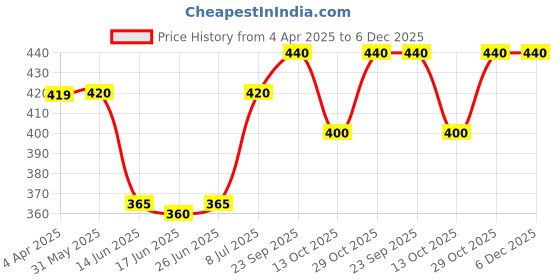 firstcry.com Babyhug Woven Full Sleeves Floral Printed Top with Frill Detailing - Green babyhug Price History Graph from 4 Apr 2025 to 6 Dec 2025