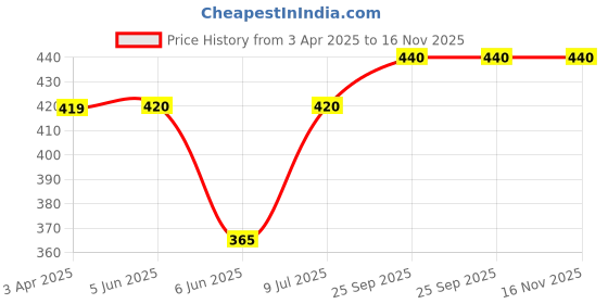 firstcry.com Babyhug Woven Full Sleeves Floral Printed Top with Frill Detailing - Green babyhug Price History Graph from 3 Apr 2025 to 16 Nov 2025