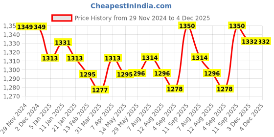 firstcry.com Babyhug Woven Full Sleeves Floral Sequin Embroidered Kurta Pyjama Set - Maroon babyhug Price History Graph from 29 Nov 2024 to 3 Dec 2025