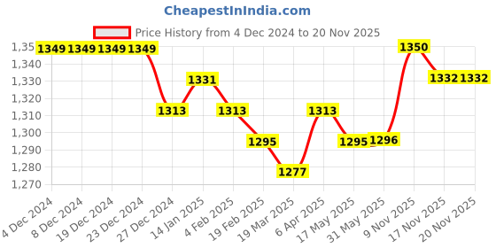 firstcry.com Babyhug Woven Full Sleeves Floral Sequin Embroidered Kurta Pyjama Set - Maroon babyhug Price History Graph from 4 Dec 2024 to 19 Nov 2025