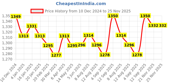 firstcry.com Babyhug Woven Full Sleeves Floral Sequin Embroidered Kurta Pyjama Set - Maroon babyhug Price History Graph from 10 Dec 2024 to 25 Nov 2025