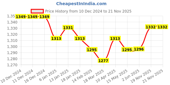 firstcry.com Babyhug Woven Full Sleeves Floral Sequin Embroidered Kurta Pyjama Set - Maroon babyhug Price History Graph from 10 Dec 2024 to 21 Nov 2025