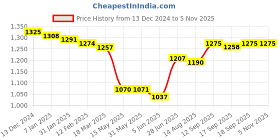 firstcry.com Babyhug Woven Full Sleeves Floral Sequin Embroidered Kurta Pyjama Set - Wine babyhug Price History Graph from 13 Dec 2024 to 4 Nov 2025