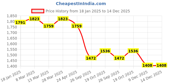 firstcry.com Babyhug Woven Full Sleeves Floral Sequinned & Embroidered Choli With Lehenga and Dupatta - Purple babyhug Price History Graph from 18 Jan 2025 to 14 Dec 2025