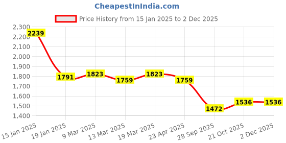 firstcry.com Babyhug Woven Full Sleeves Floral Sequinned & Embroidered Choli With Lehenga and Dupatta - Purple babyhug Price History Graph from 15 Jan 2025 to 1 Dec 2025