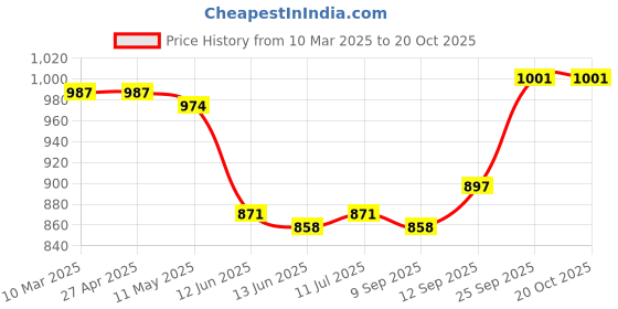 firstcry.com Babyhug Woven Full Sleeves Foil Printed Embroidered Kurta Dhoti Set - Blue & Red babyhug Price History Graph from 10 Mar 2025 to 20 Oct 2025